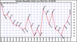  Outside Humidity Daily Low 