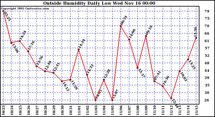  Outside Humidity Daily Low 