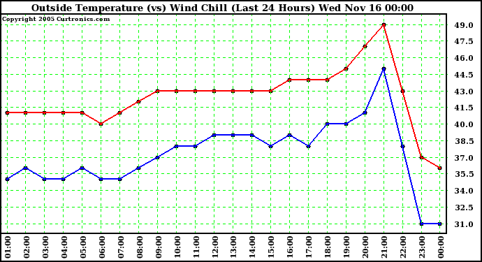  Outside Temperature (vs) Wind Chill (Last 24 Hours) 