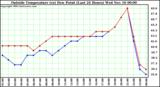  Outside Temperature (vs) Dew Point (Last 24 Hours) 