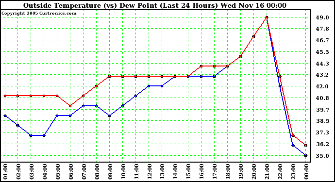  Outside Temperature (vs) Dew Point (Last 24 Hours) 