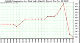  Outside Temperature (vs) Heat Index (Last 24 Hours)	