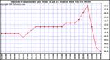  Outside Temperature per Hour (Last 24 Hours) 