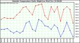  Outside Temperature Daily High/Low	