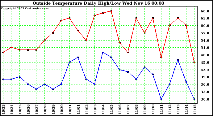  Outside Temperature Daily High/Low	