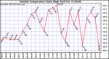  Outside Temperature Daily High 