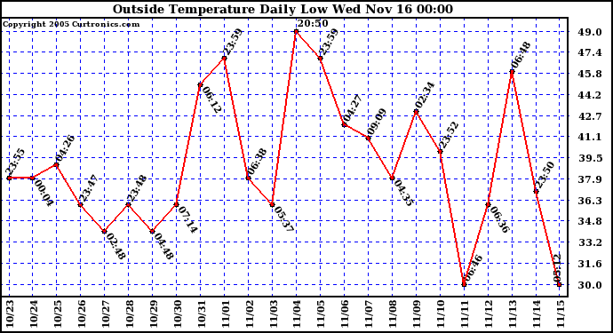  Outside Temperature Daily Low 