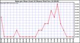  Rain per Hour (Last 24 Hours)		