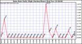  Rain Rate Daily High (Inches/Hour)	