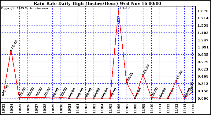  Rain Rate Daily High (Inches/Hour)	