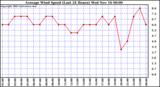  Average Wind Speed (Last 24 Hours)	