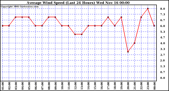  Average Wind Speed (Last 24 Hours)	