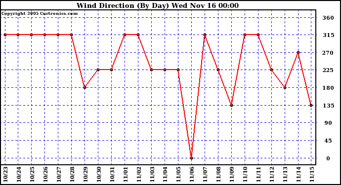  Wind Direction (By Day)		