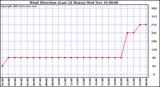  Wind Direction (Last 24 Hours)	