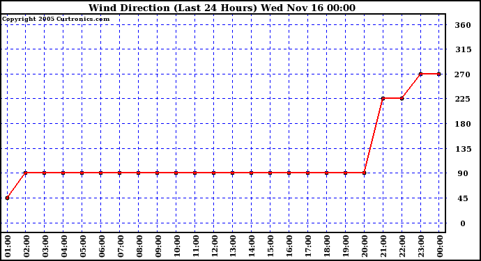  Wind Direction (Last 24 Hours)	