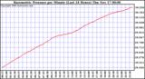  Barometric Pressure per Minute (Last 24 Hours) 