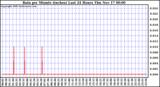  Rain per Minute (inches) Last 24 Hours		