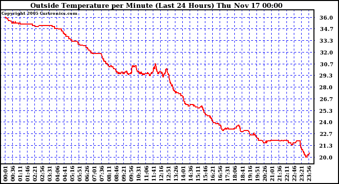  Outside Temperature per Minute (Last 24 Hours)	