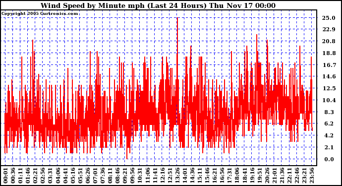  Wind Speed by Minute mph (Last 24 Hours)		