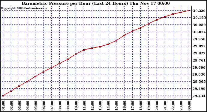  Barometric Pressure per Hour (Last 24 Hours)	 