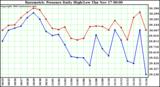  Barometric Pressure Daily High/Low	