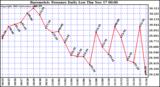  Barometric Pressure Daily Low		