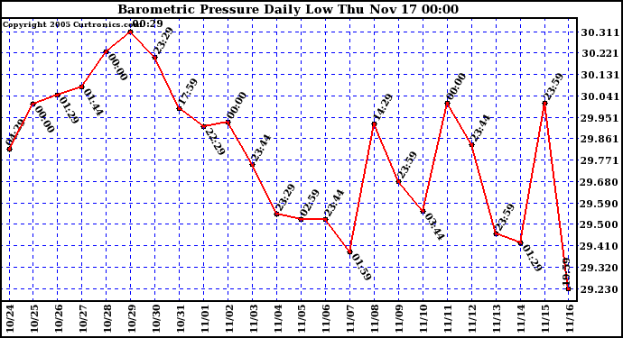  Barometric Pressure Daily Low		