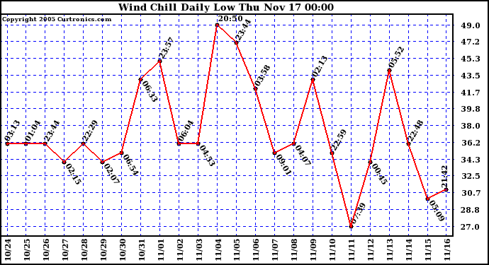  Wind Chill Daily Low 