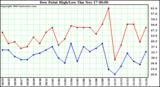  Dew Point High/Low	