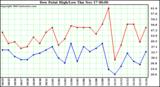  Dew Point High/Low	