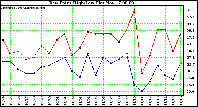  Dew Point High/Low	