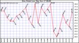  Dew Point Low			