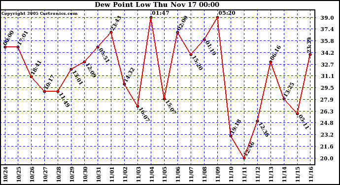  Dew Point Low			