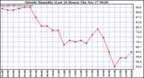  Outside Humidity (Last 24 Hours) 