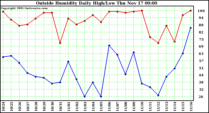  Outside Humidity Daily High/Low 