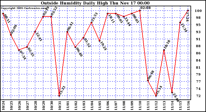  Outside Humidity Daily High	