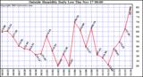  Outside Humidity Daily Low 