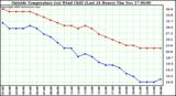  Outside Temperature (vs) Wind Chill (Last 24 Hours) 