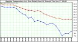  Outside Temperature (vs) Dew Point (Last 24 Hours) 