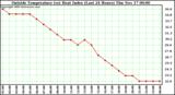  Outside Temperature (vs) Heat Index (Last 24 Hours)	