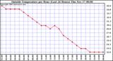  Outside Temperature per Hour (Last 24 Hours) 