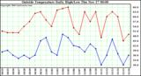  Outside Temperature Daily High/Low	