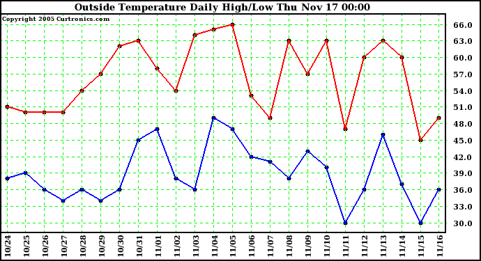  Outside Temperature Daily High/Low	