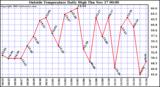  Outside Temperature Daily High 