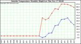  Outside Temperature Monthly High/Low	