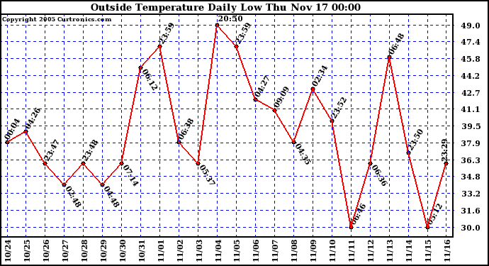  Outside Temperature Daily Low 