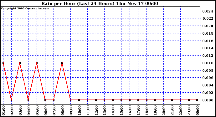  Rain per Hour (Last 24 Hours)		