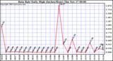  Rain Rate Daily High (Inches/Hour)	