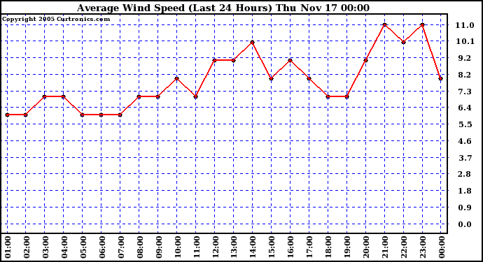  Average Wind Speed (Last 24 Hours)	