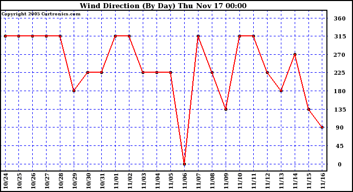  Wind Direction (By Day)		